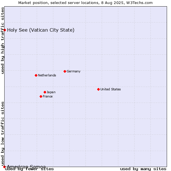 Market position of Holy See (Vatican City State) vs. American Samoa