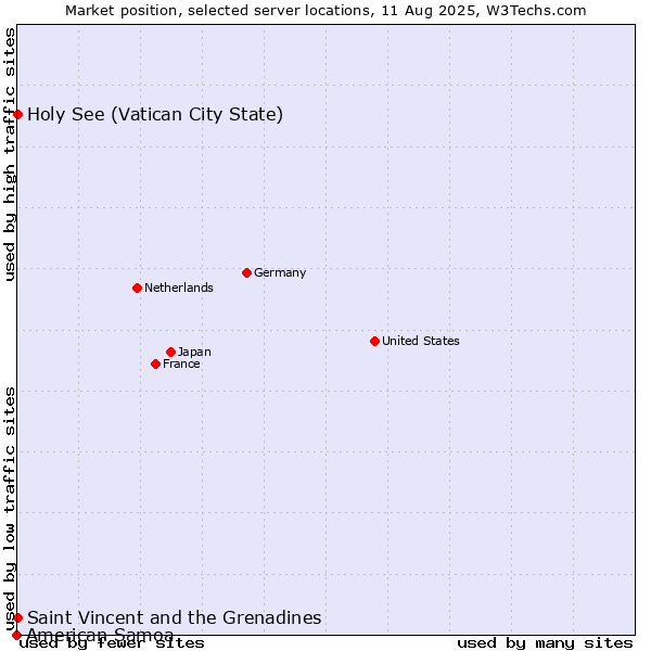 Market position of Holy See (Vatican City State) vs. Saint Vincent and the Grenadines vs. American Samoa