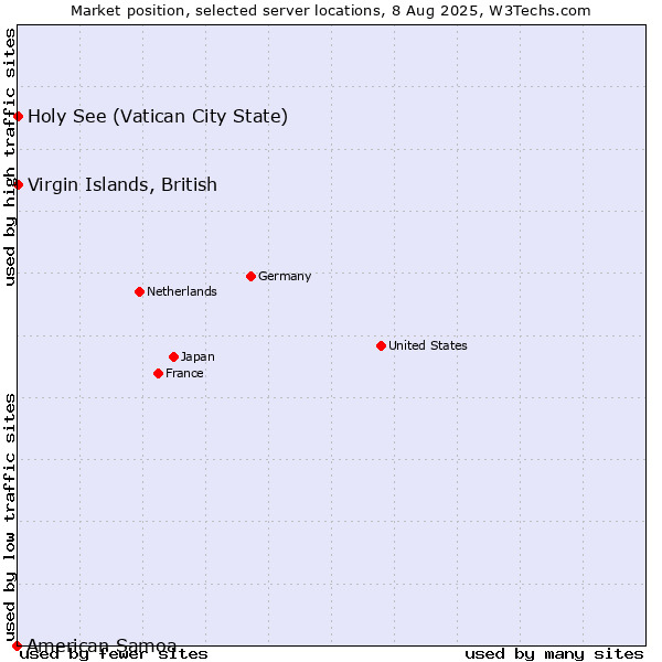 Market position of Virgin Islands, British vs. Holy See (Vatican City State) vs. American Samoa