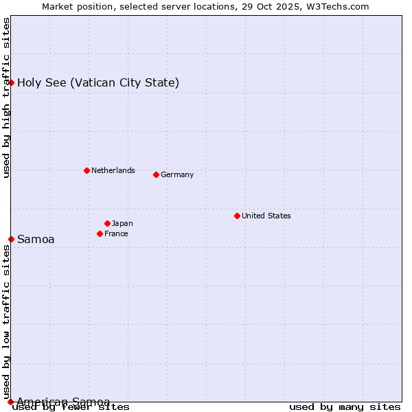 Market position of Holy See (Vatican City State) vs. Samoa vs. American Samoa