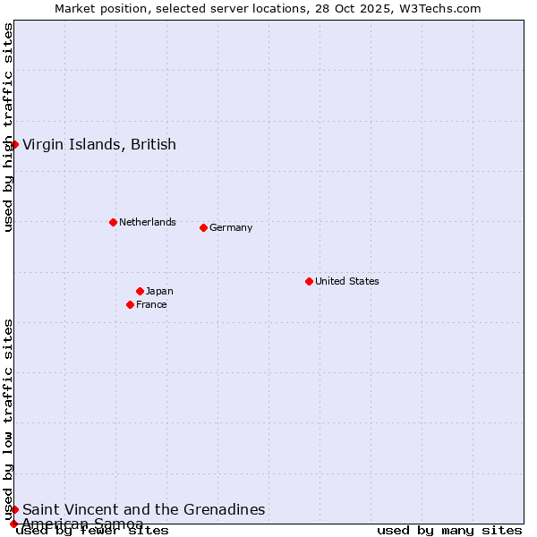 Market position of Saint Vincent and the Grenadines vs. Virgin Islands, British vs. American Samoa