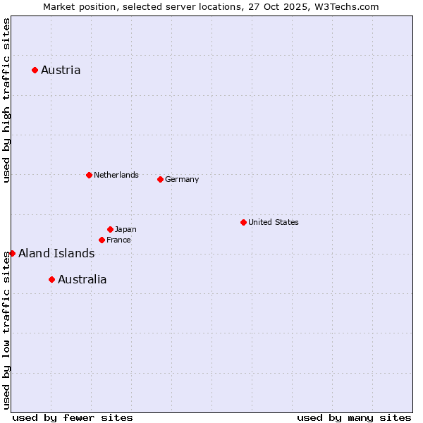 Market position of Australia vs. Austria vs. Aland Islands