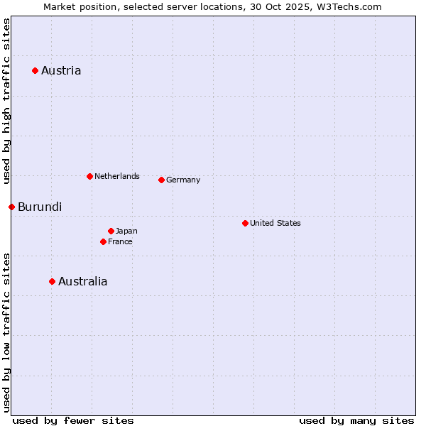 Market position of Australia vs. Austria vs. Burundi