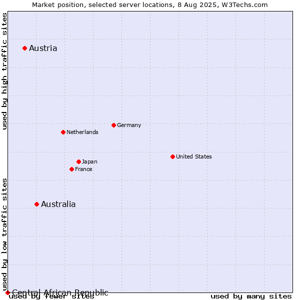 Market position of Australia vs. Austria vs. Central African Republic