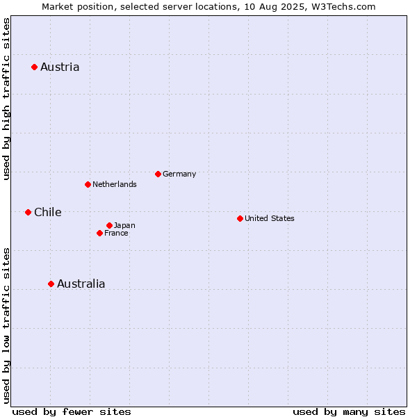 Market position of Australia vs. Austria vs. Chile