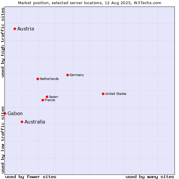 Market position of Australia vs. Austria vs. Gabon