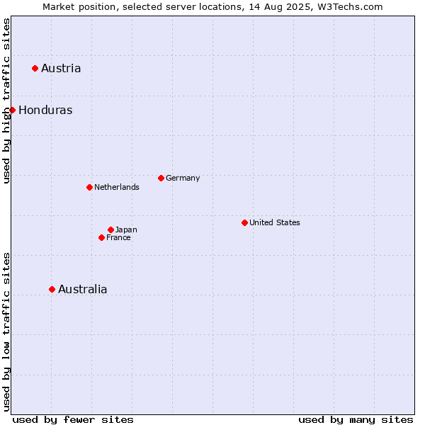 Market position of Australia vs. Austria vs. Honduras