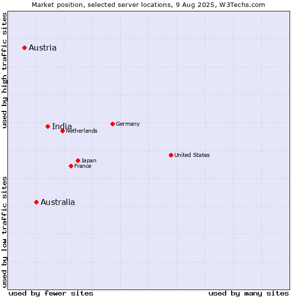 Market position of India vs. Australia vs. Austria