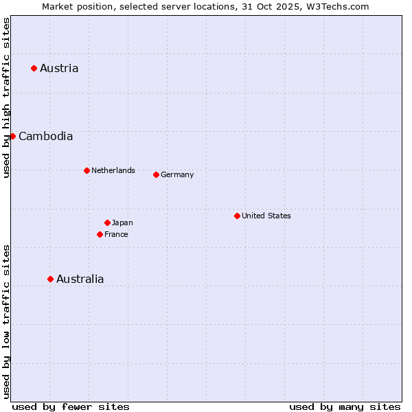 Market position of Australia vs. Austria vs. Cambodia
