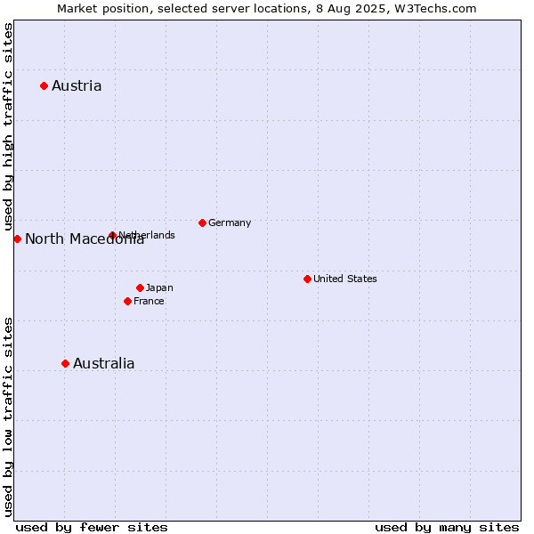 Market position of Australia vs. Austria vs. North Macedonia