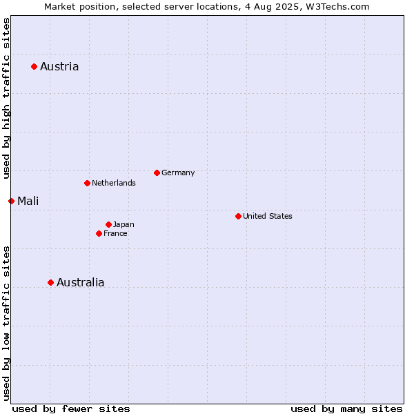 Market position of Australia vs. Austria vs. Mali