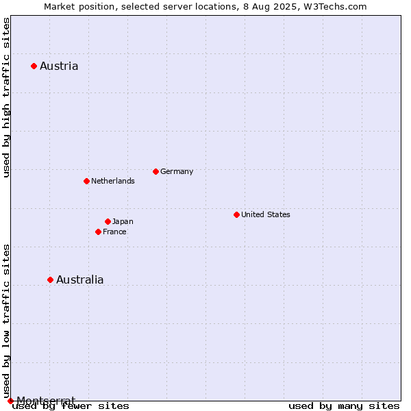 Market position of Australia vs. Austria vs. Montserrat