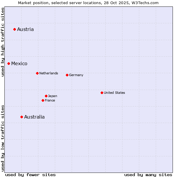 Market position of Australia vs. Austria vs. Mexico