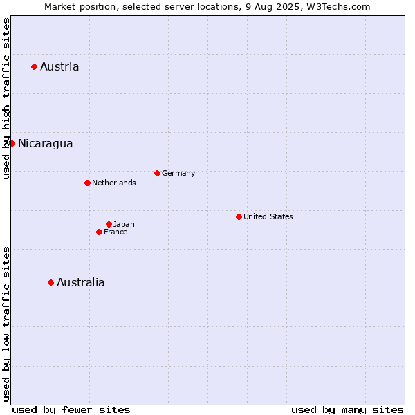 Market position of Australia vs. Austria vs. Nicaragua