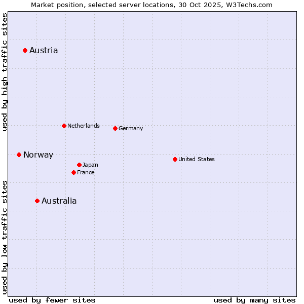 Market position of Australia vs. Austria vs. Norway