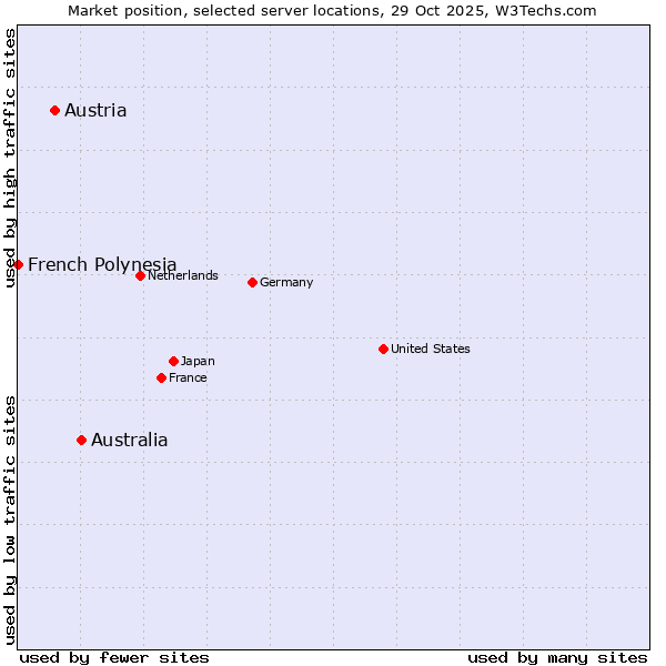 Market position of Australia vs. Austria vs. French Polynesia