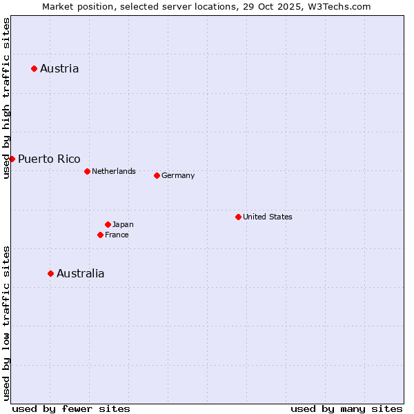 Market position of Australia vs. Austria vs. Puerto Rico