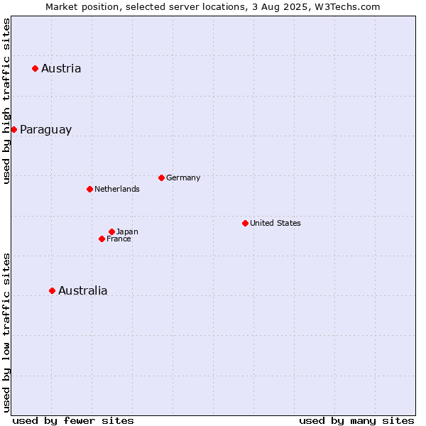 Market position of Australia vs. Austria vs. Paraguay
