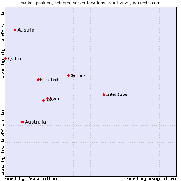 Market position of Australia vs. Austria vs. Qatar