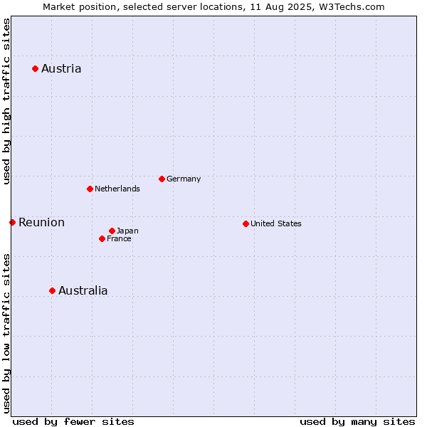 Market position of Australia vs. Austria vs. Reunion