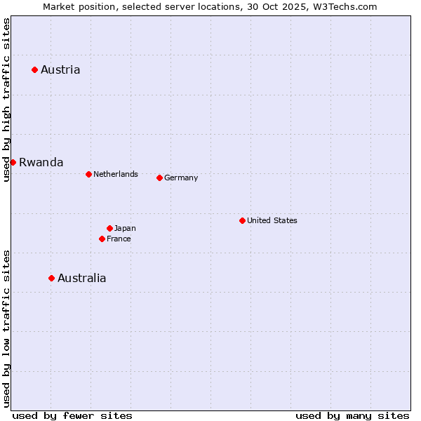 Market position of Australia vs. Austria vs. Rwanda