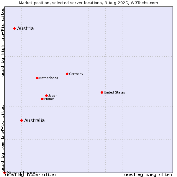 Market position of Australia vs. Austria vs. Sierra Leone