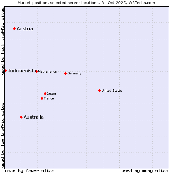 Market position of Australia vs. Austria vs. Turkmenistan