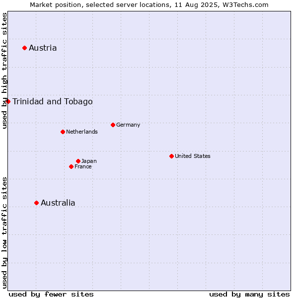Market position of Australia vs. Austria vs. Trinidad and Tobago