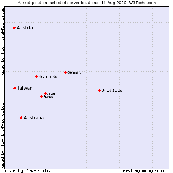 Market position of Australia vs. Taiwan vs. Austria