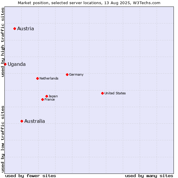Market position of Australia vs. Austria vs. Uganda
