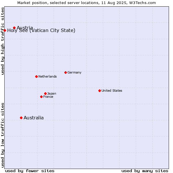 Market position of Australia vs. Austria vs. Holy See (Vatican City State)