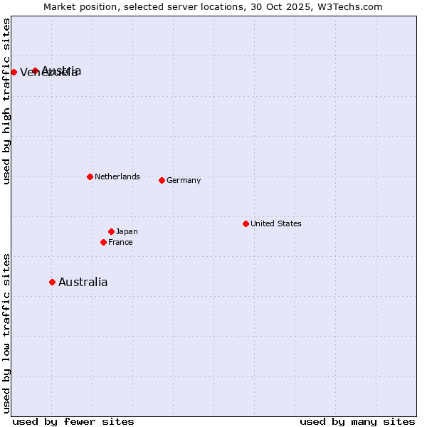 Market position of Australia vs. Austria vs. Venezuela