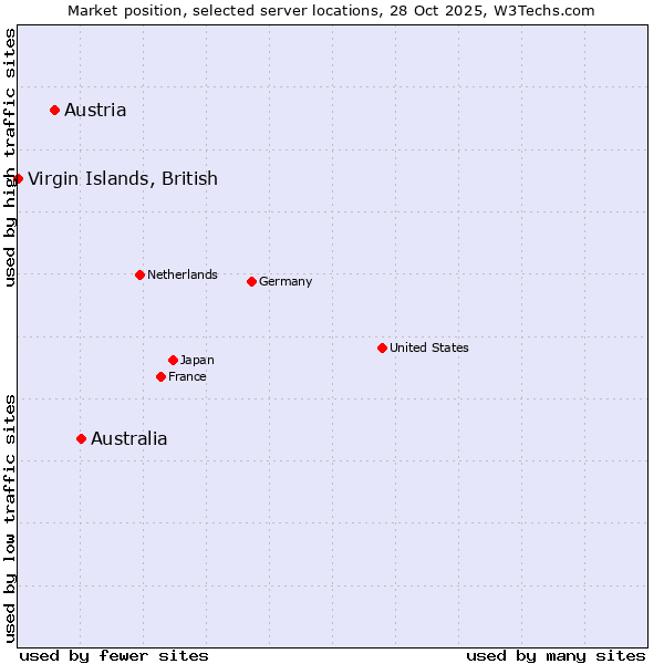 Market position of Australia vs. Austria vs. Virgin Islands, British