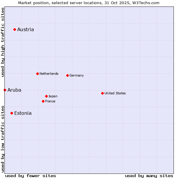 Market position of Austria vs. Estonia vs. Aruba