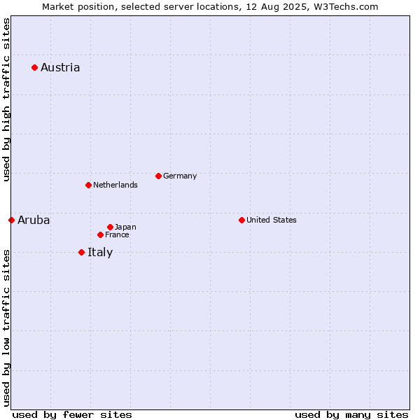 Market position of Italy vs. Austria vs. Aruba