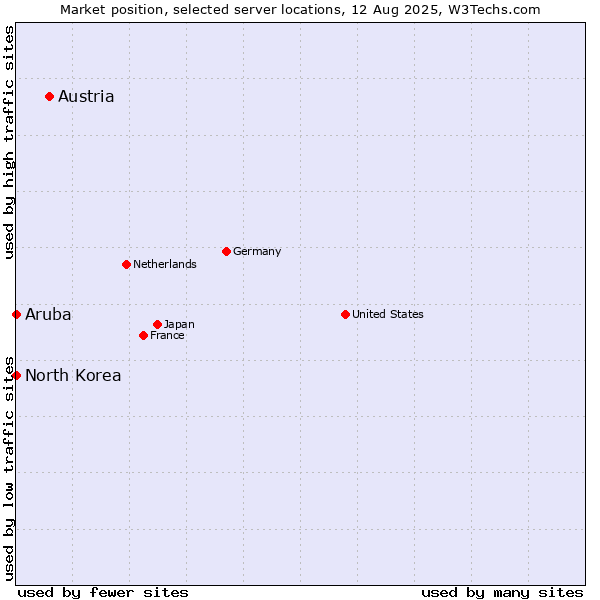 Market position of Austria vs. North Korea vs. Aruba
