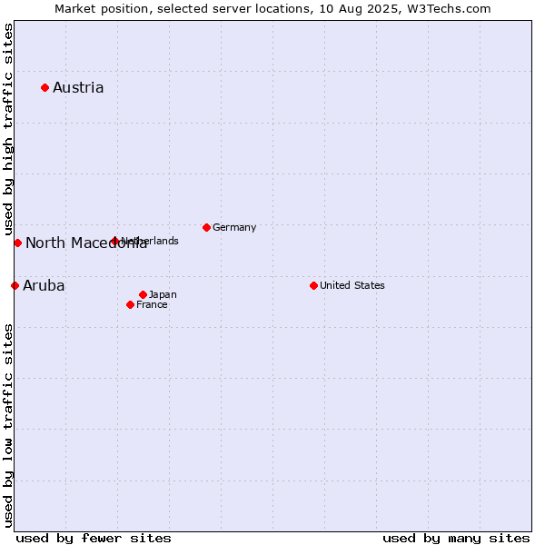 Market position of Austria vs. North Macedonia vs. Aruba