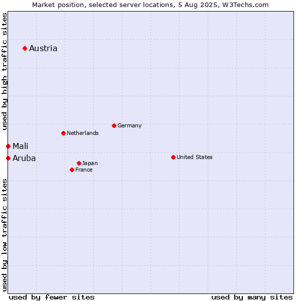 Market position of Austria vs. Mali vs. Aruba