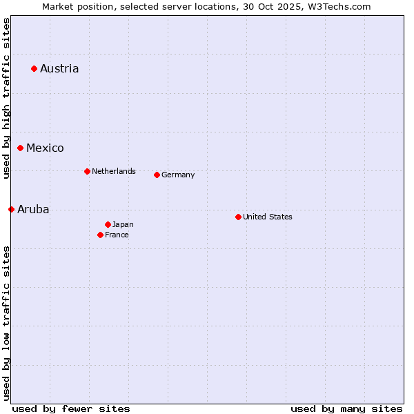 Market position of Austria vs. Mexico vs. Aruba