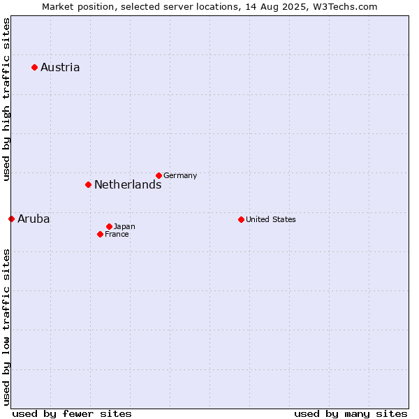 Market position of Netherlands and territories vs. Austria vs. Aruba