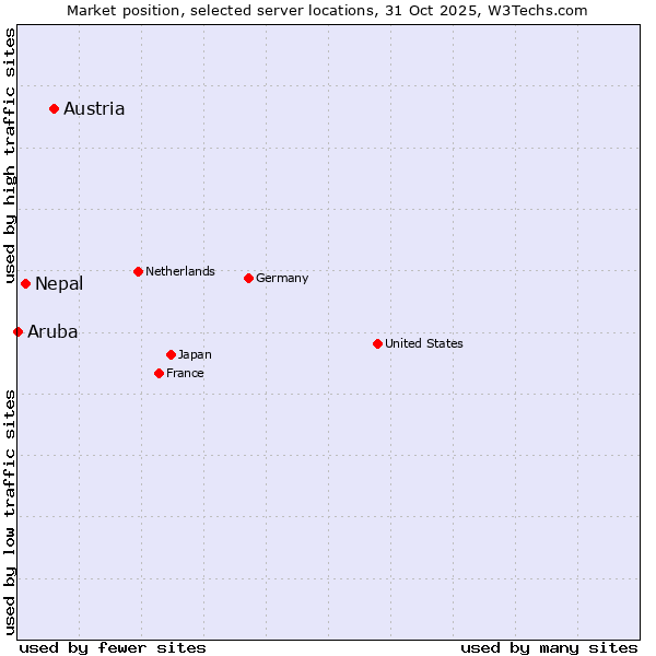 Market position of Austria vs. Nepal vs. Aruba