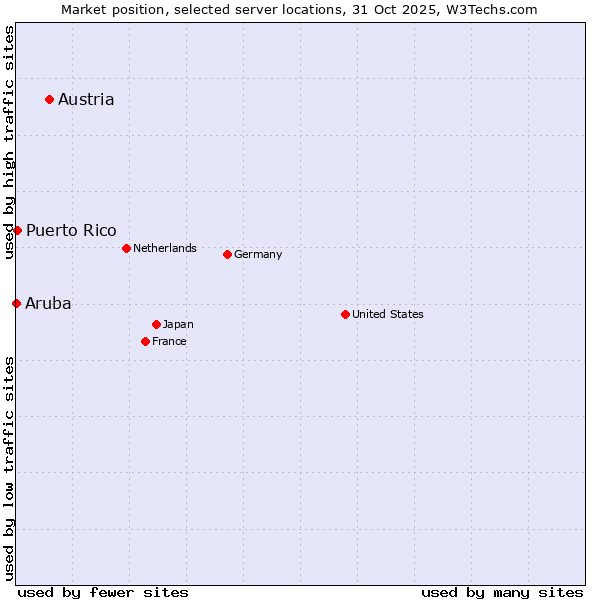 Market position of Austria vs. Puerto Rico vs. Aruba