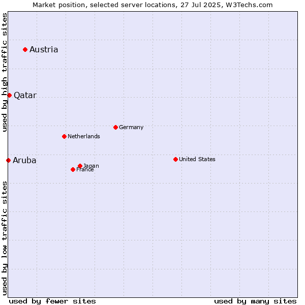 Market position of Austria vs. Qatar vs. Aruba