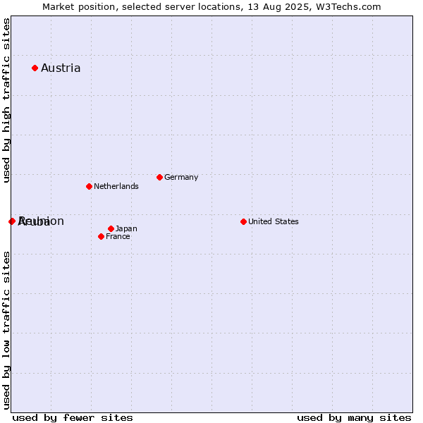 Market position of Austria vs. Reunion vs. Aruba