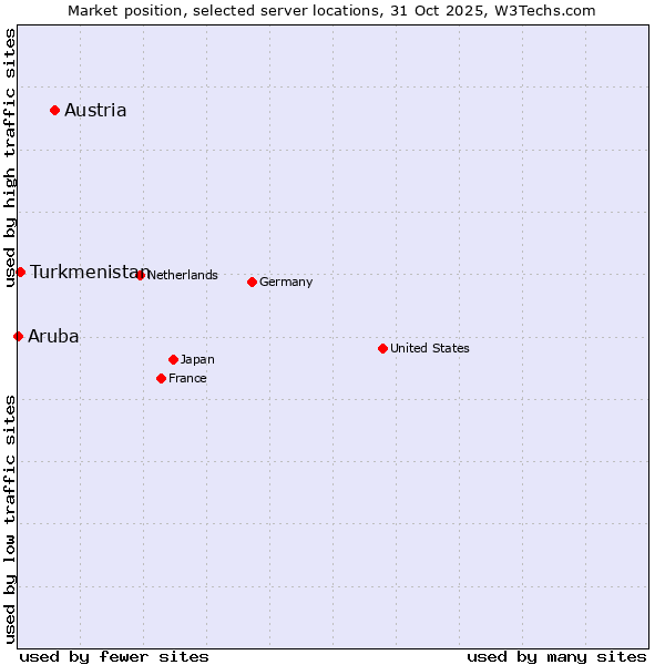 Market position of Austria vs. Turkmenistan vs. Aruba
