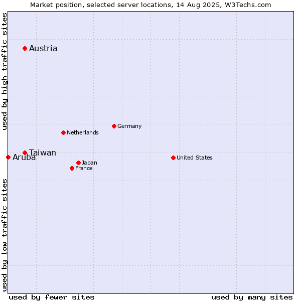 Market position of Taiwan vs. Austria vs. Aruba