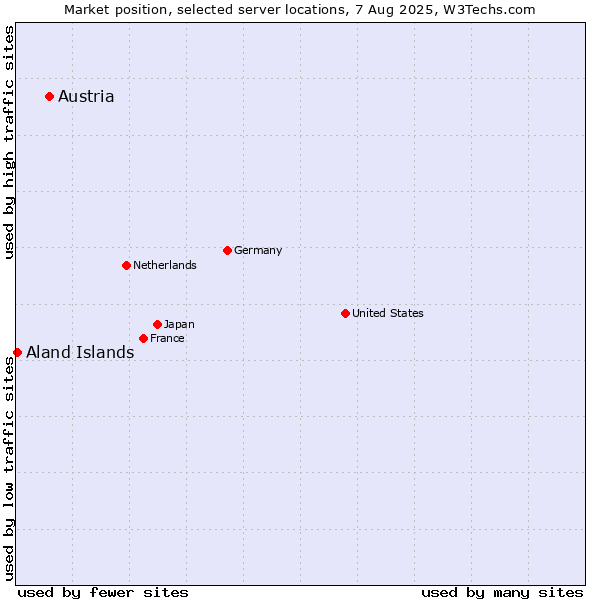 Market position of Austria vs. Aland Islands