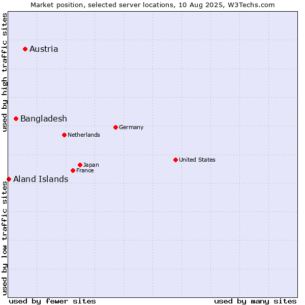 Market position of Austria vs. Bangladesh vs. Aland Islands