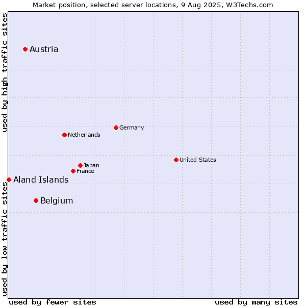 Market position of Belgium vs. Austria vs. Aland Islands