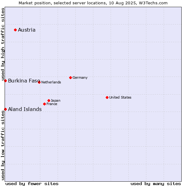 Market position of Austria vs. Aland Islands vs. Burkina Faso
